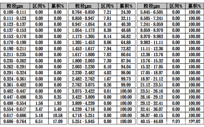 粒度分布表格法